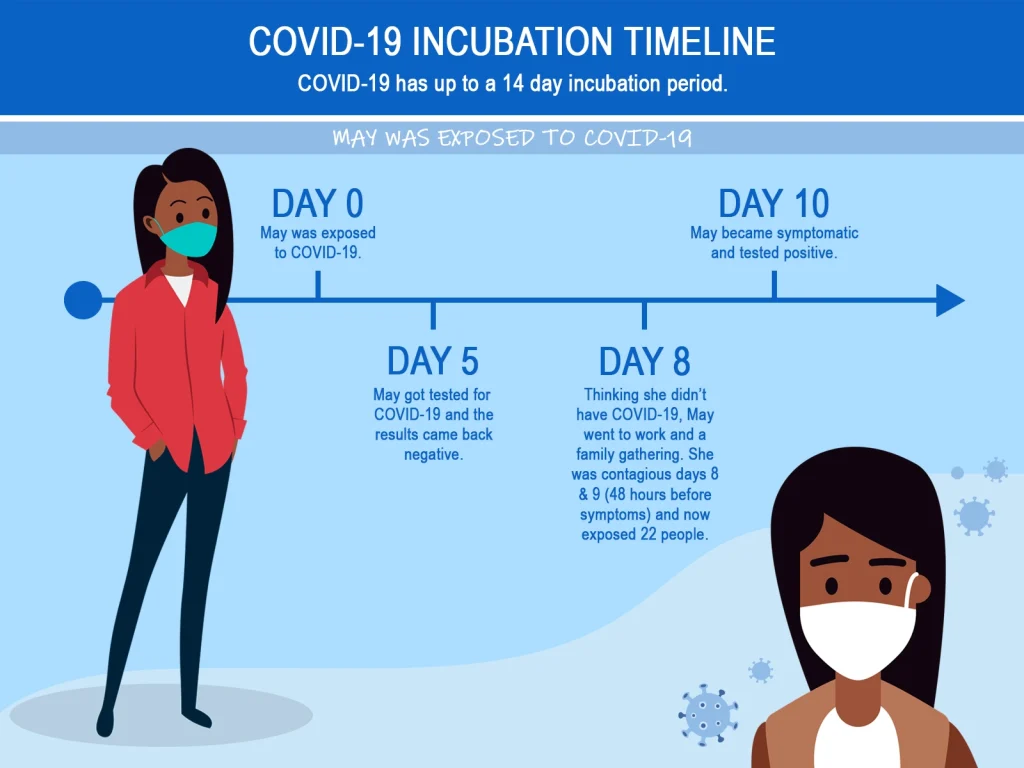The Covid Incubation Period